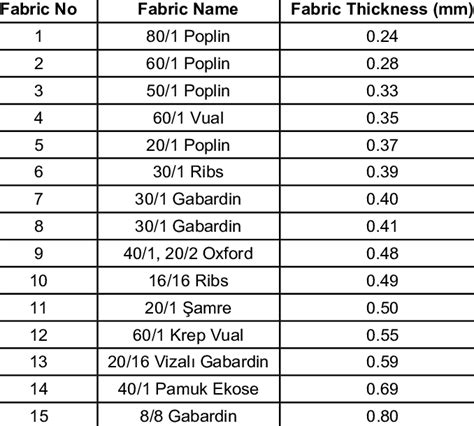 measuring thickness of fabric|fabric thickness chart.